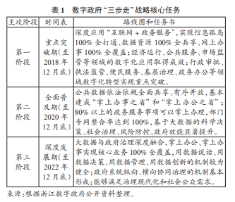 浙江数字政府“三步走”战略核心任务