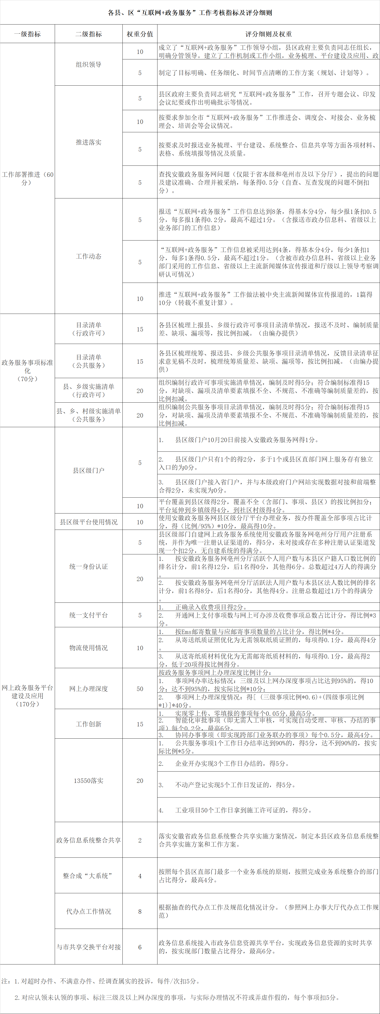各县、区“互联网+政务服务”工作考核指标及评分细则.png