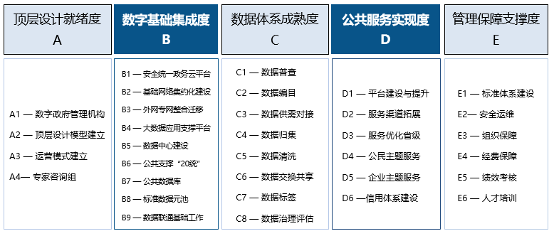 国脉智库：数字政府评估指标体系1.0