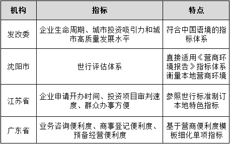 国内营商环境评价地方政府实践.png