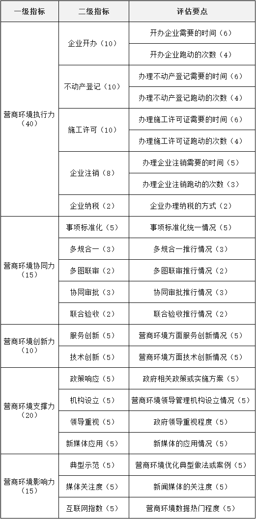 国脉研究院营商环境评价体系.png