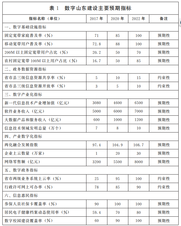 数字山东建设主要预期指标