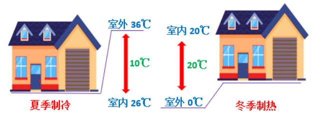 艾默生地暖空调一体机拥有强大的心脏