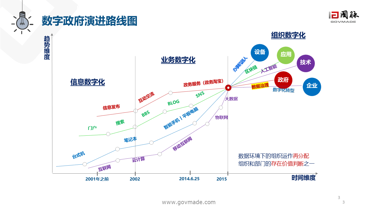 数字政府2.0白皮书