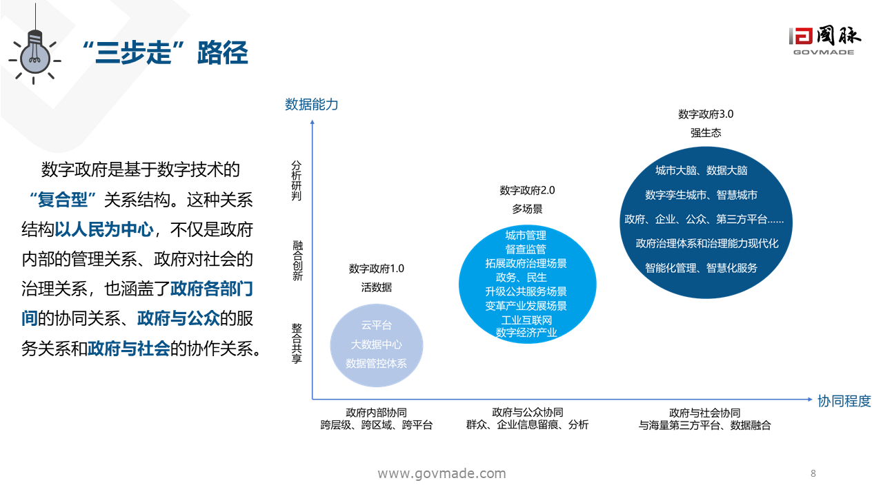 数字政府2.0白皮书