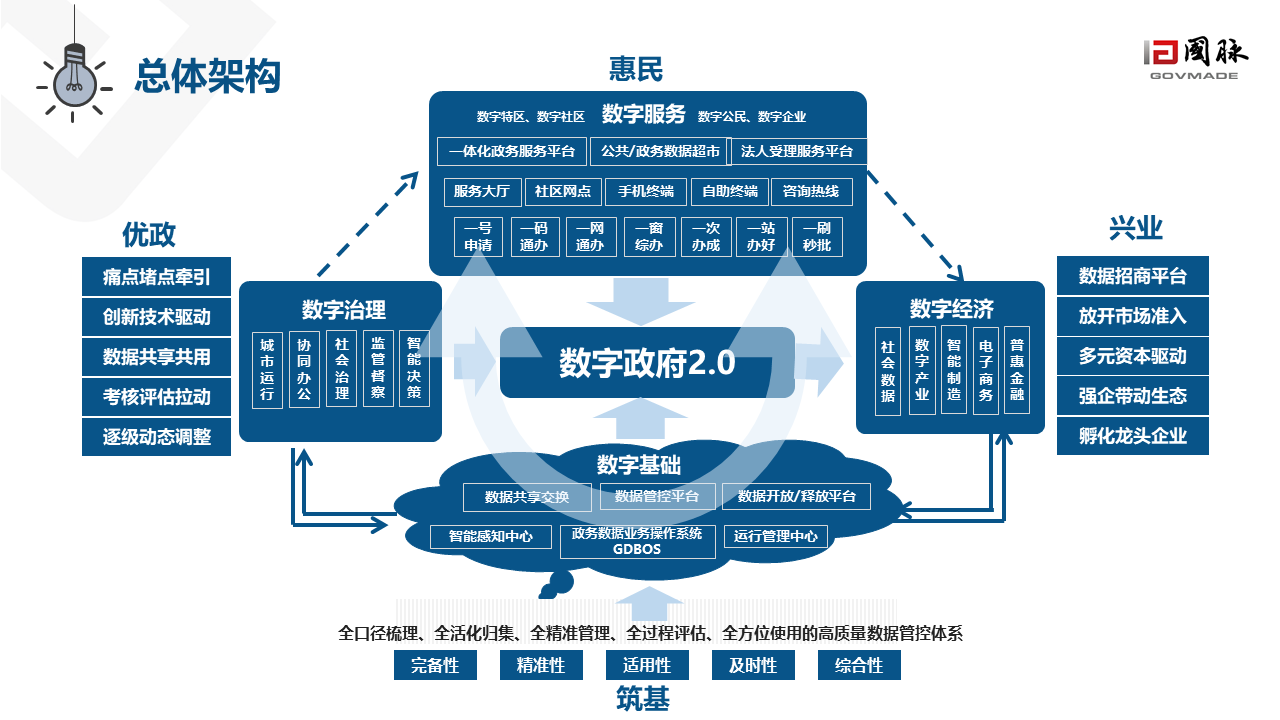 数字政府2.0白皮书