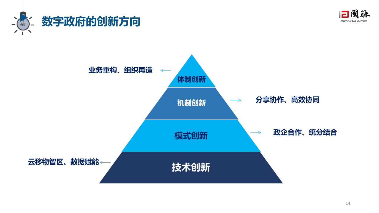 数字政府2.0白皮书