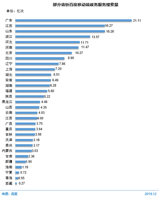 图 67 部分省份百度移动端政务服务搜索量