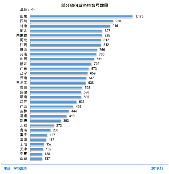 图 72 部分省份政务抖音号数量