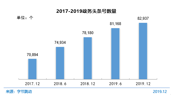 图 70 2017-2019政务头条号数量