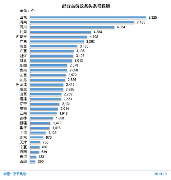 图 71 部分省份政务头条号数量