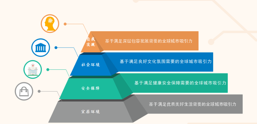 图1  基于满足人才各层次需要的全球城市吸引力评价金字塔 