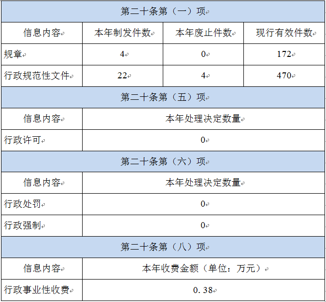 天津市人民政府办公厅2021年政府信息公开工作年度报告「相关图片」
