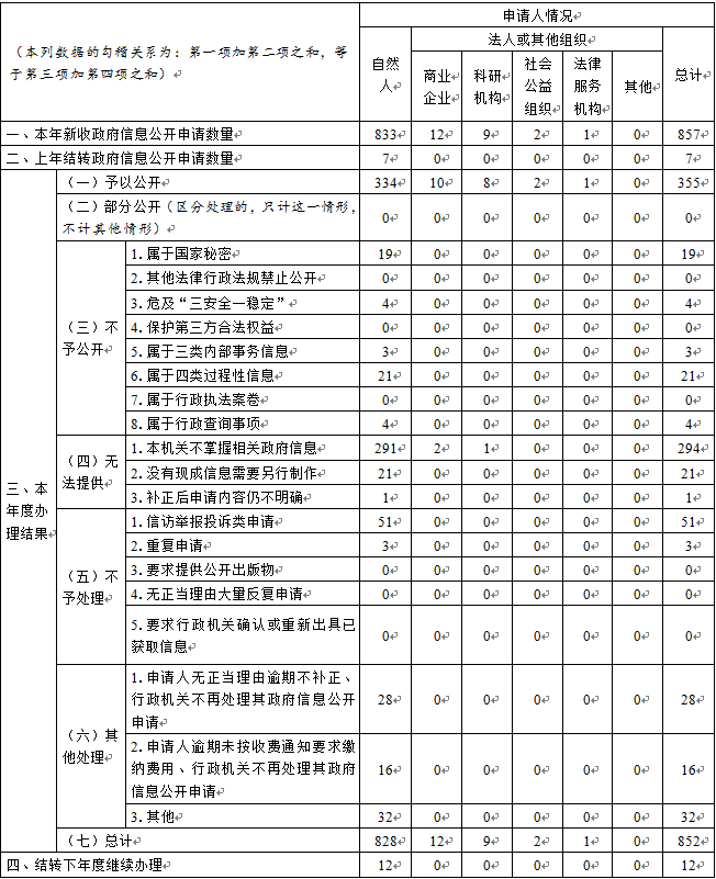 天津市人民政府办公厅2021年政府信息公开工作年度报告「相关图片」