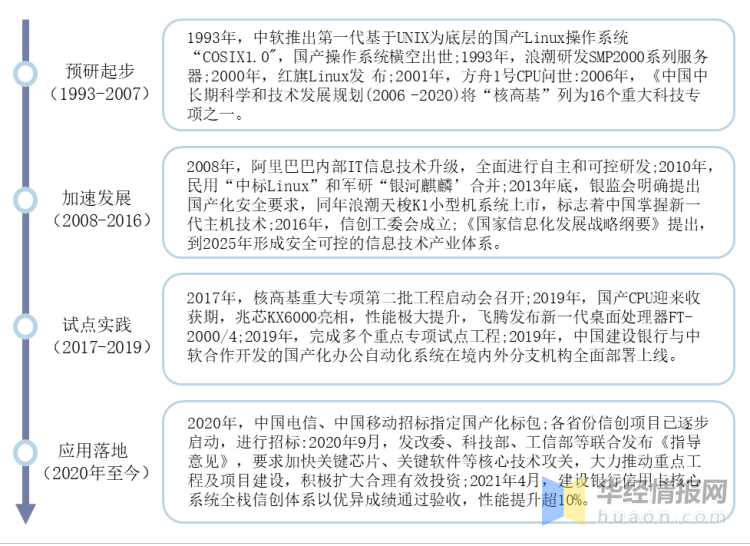 中国信创产业发展历程