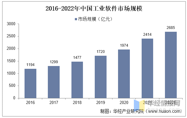 2016-2022年中国工业软件市场规模