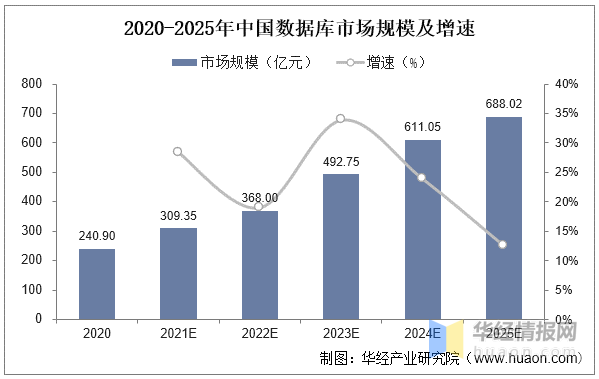 2020-2025年中国数据库市场规模及增速