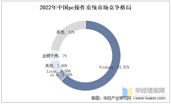 2022年中国pc操作系统市场竞争格局