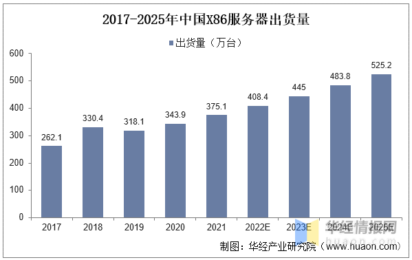 2017-2025年中国x86服务器出货量