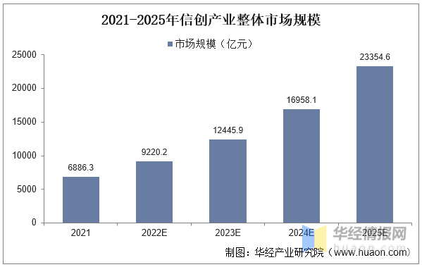 2021-2025年信创产业整体市场规模