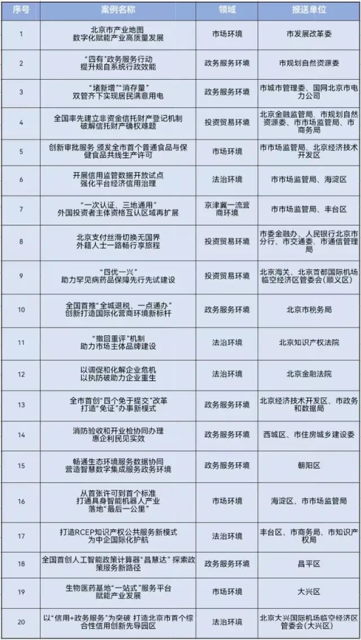 北京市发布2025年首批营商环境改革创新案例