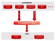 昆仑健康保险携手金仓数据库打造EAST监管报送平台
