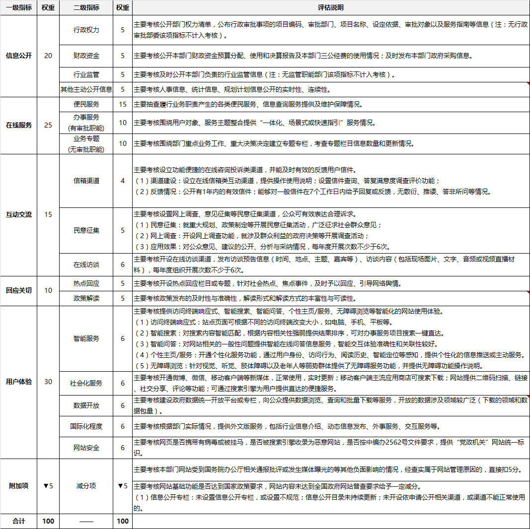 2016年部委指标