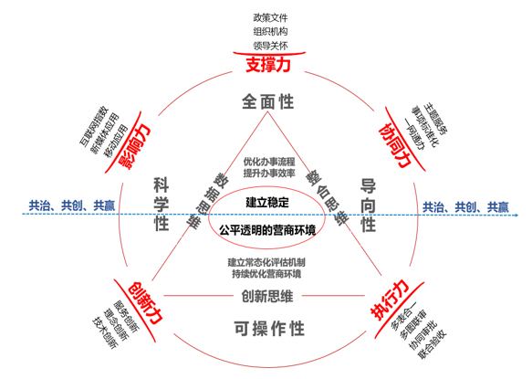 国脉营商环境评估模型