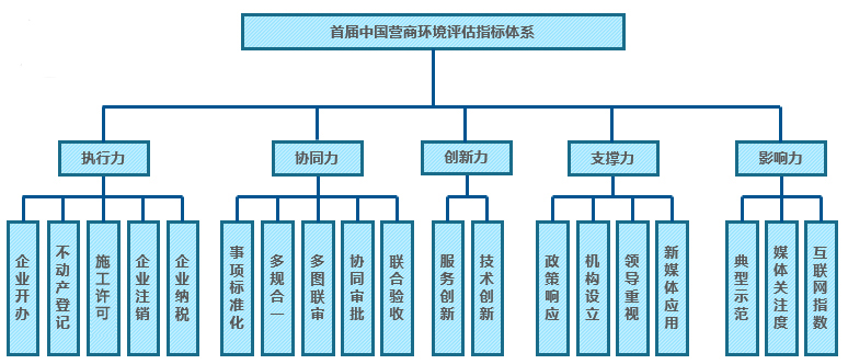 2018国脉营商环境评估指标