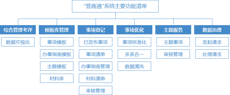 优化营商环境,营商通系统主要功能清单