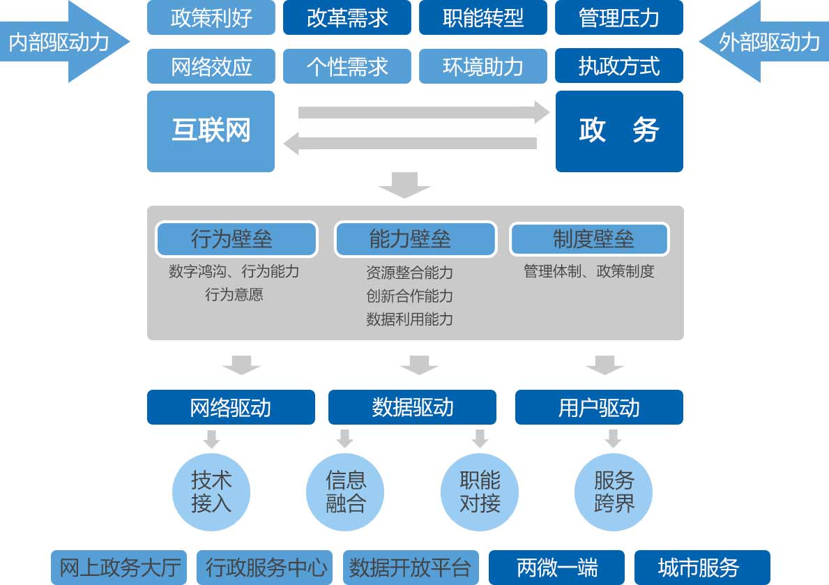 政务的发展路径