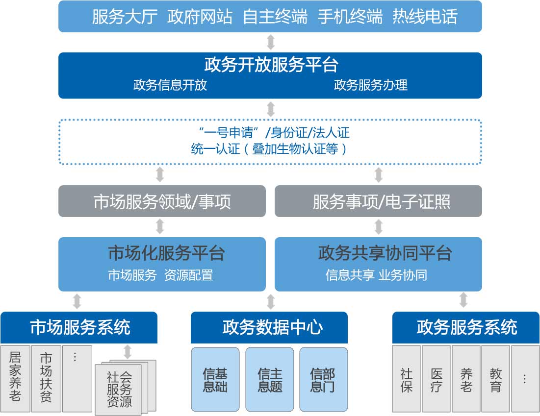 政务服务总体架构