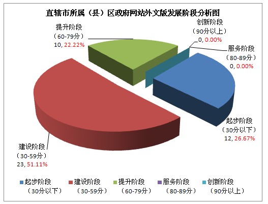 2012年直辖市所属（县）区政府网站外文版发展水平分析