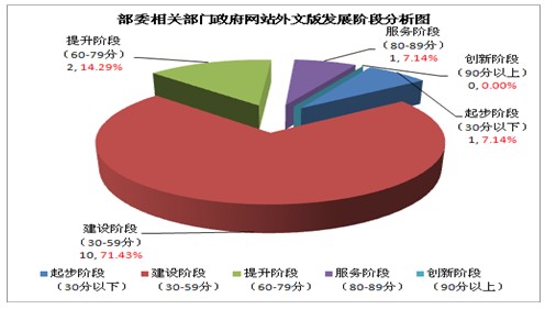 2012年部委相关部门政府网站外文版发展水平分析