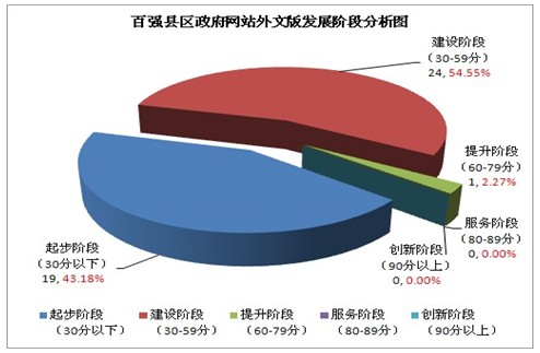 2012年百强县区政府网站外文版发展水平分析