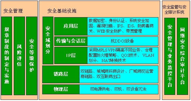 构建政务网平台安全保障体系_最新动态_国脉电子政务网