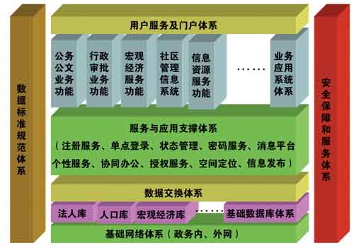 电子政务总体框架