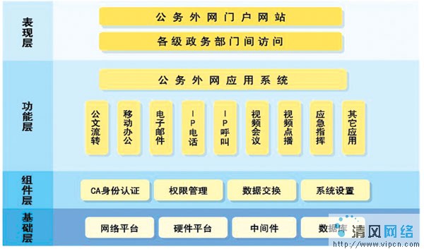唐山市电子政务公务外网设计分析（图二）