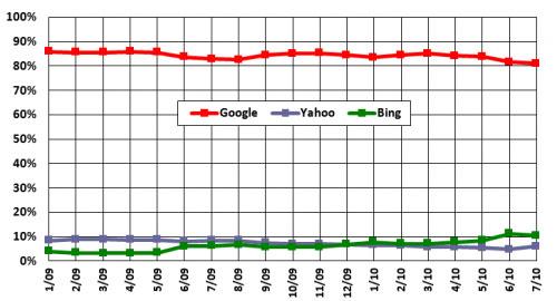 谷歌、雅虎与必应的市场份额走势对比