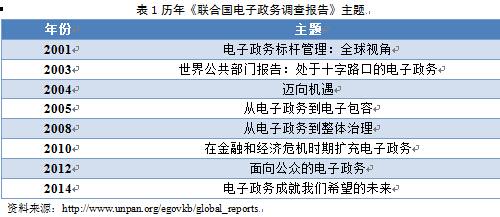 从《2014年联合国电子政务调查报告》看全球电子政务发展