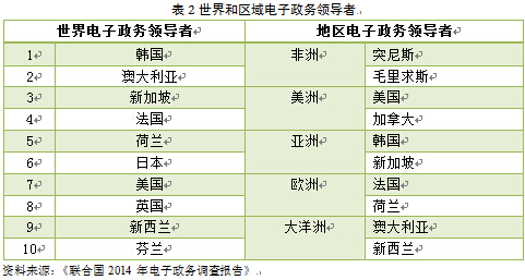 从《2014年联合国电子政务调查报告》看全球电子政务发展