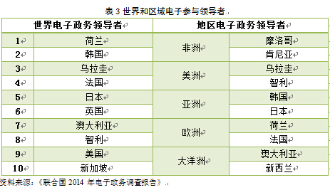 从《2014年联合国电子政务调查报告》看全球电子政务发展