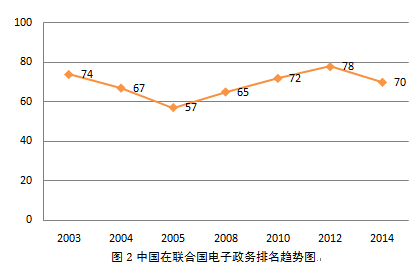 从《2014年联合国电子政务调查报告》看全球电子政务发展