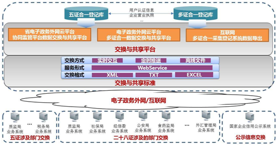 政务信息数据共享交换平台示意图.资料图片