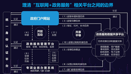 理清互联网+政务服务相关平台之间的边界