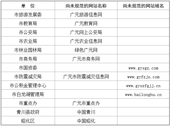 广元市政府网站名称及域名未按要求规范情况