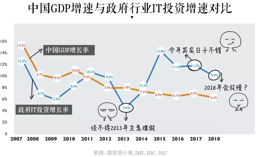 中国GDP增速与政府行业IT投资增速对比.webp.jpg
