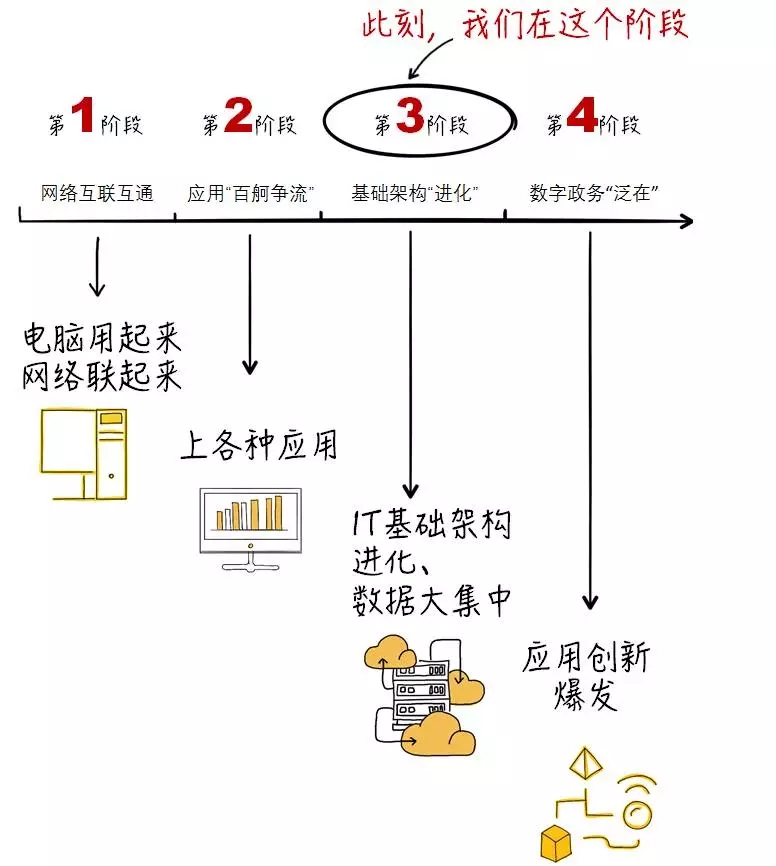 中国数字政务的四个发展阶段.webp.jpg