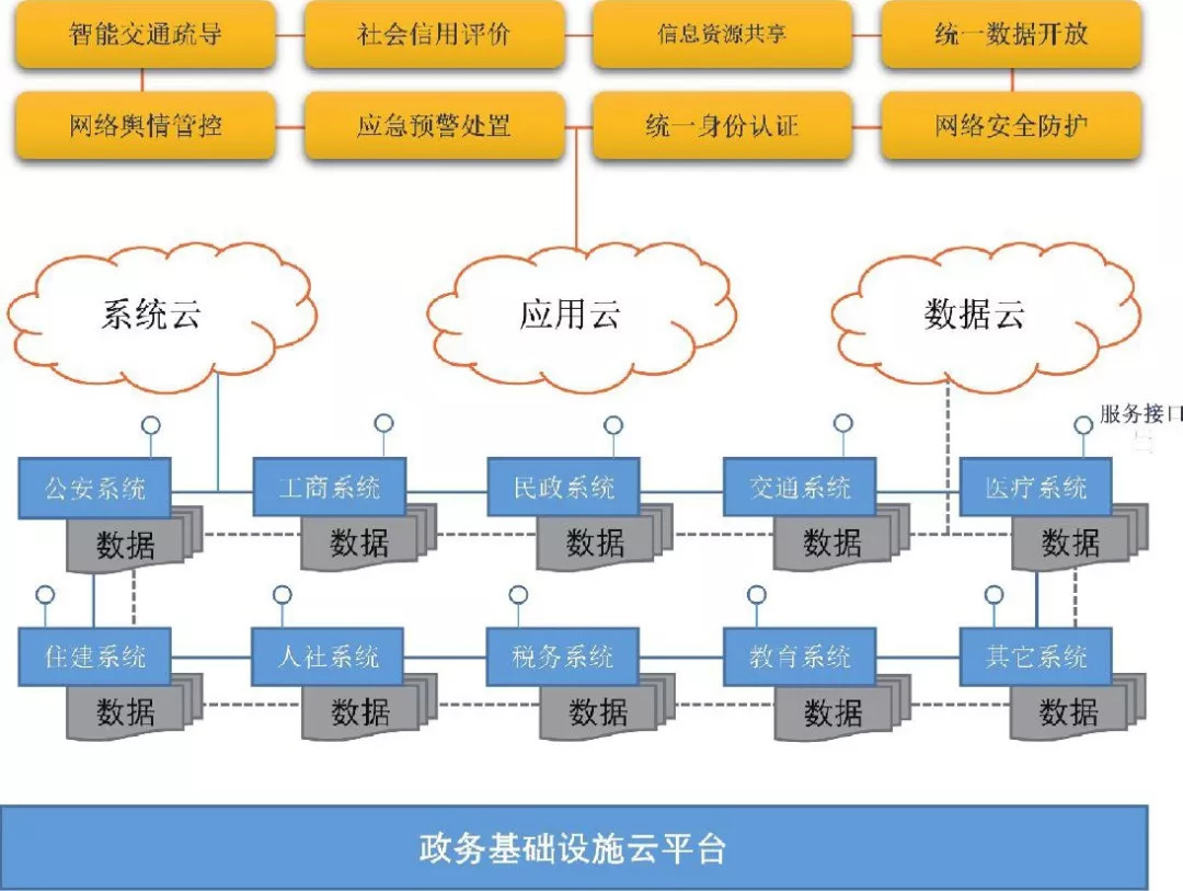 图2"云服务"体系框架