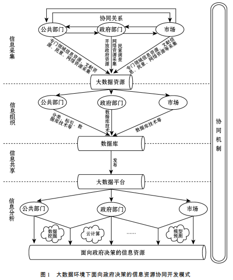 大数据环境下面向政府决策的信息资源协同开发模式